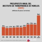 Quiere más dinero el  IMIPE para el 2025