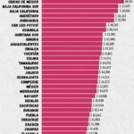 Profesionistas morelenses los peor pagados en la República